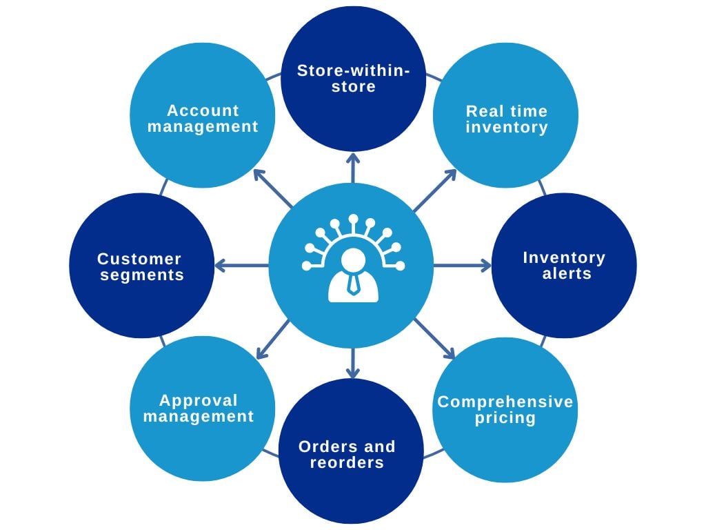 Top Reasons for Uniform Manufacturers to Choose UniformMarket